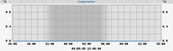 Diagramm: Temperaturverlauf
