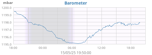 daybarometer