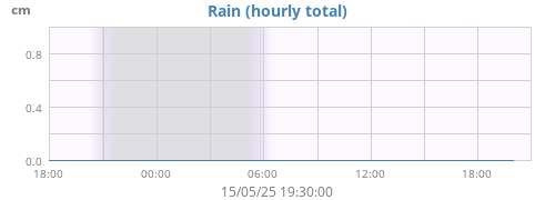 dayrain