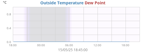 daytempdew