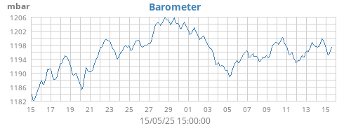 monthbarometer
