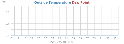 monthtempdew