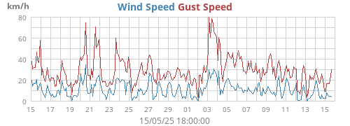 monthwind