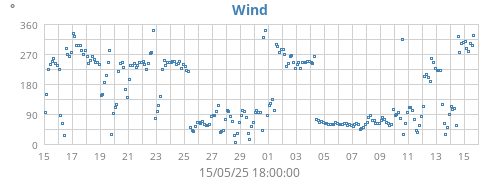monthwinddir