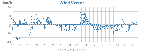 monthwindvec