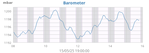 weekbarometer
