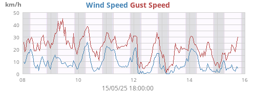 weekwind