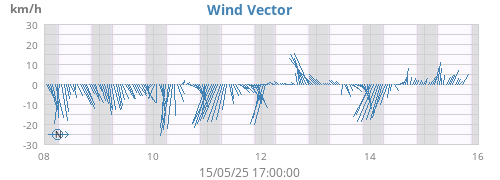 weekwindvec