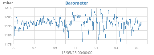 yearbarometer