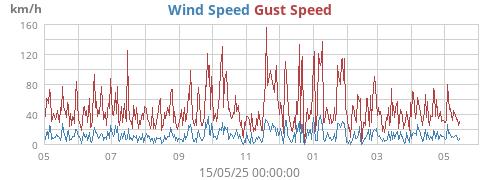 yearwind