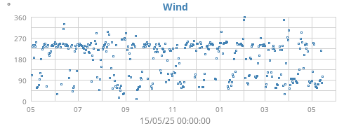 yearwinddir