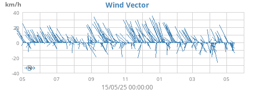 yearwindvec